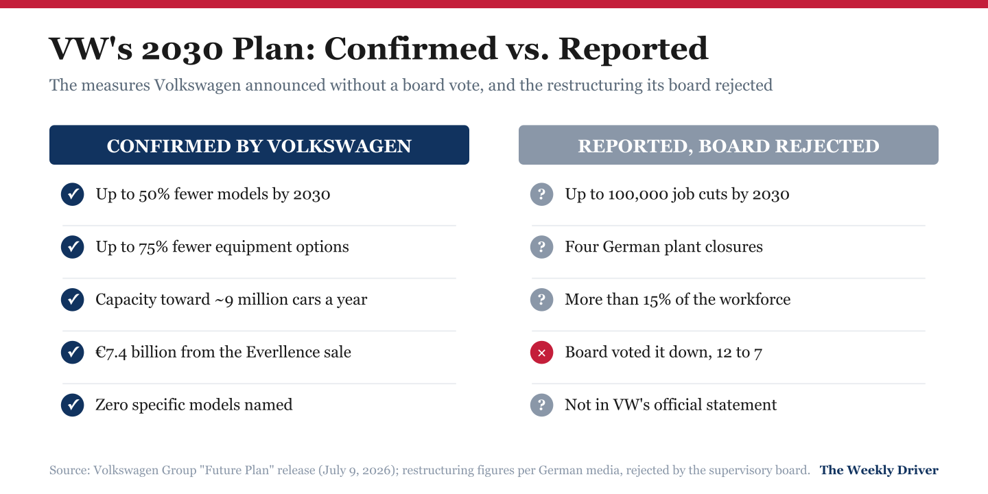 Comparison graphic separating what Volkswagen confirmed in its 2030 plan from the reported restructuring its board rejected