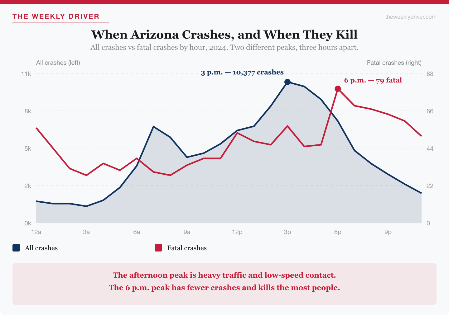 Line chart of Arizona crashes by hour of day in 2024 showing all crashes peaking at 10,377 in the 3 p.m. hour while fatal crashes peak separately at 79 in the 6 p.m. hour