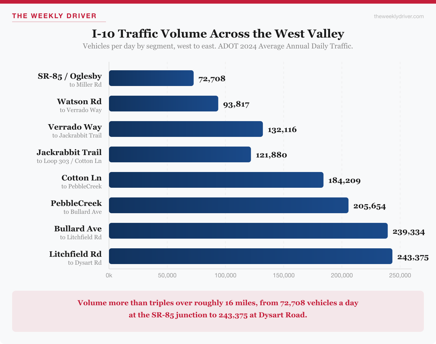 Bar chart of Interstate 10 daily traffic volume by segment across Arizona's West Valley, rising from 72,708 vehicles per day at the SR-85 junction to 243,375 at Dysart Road