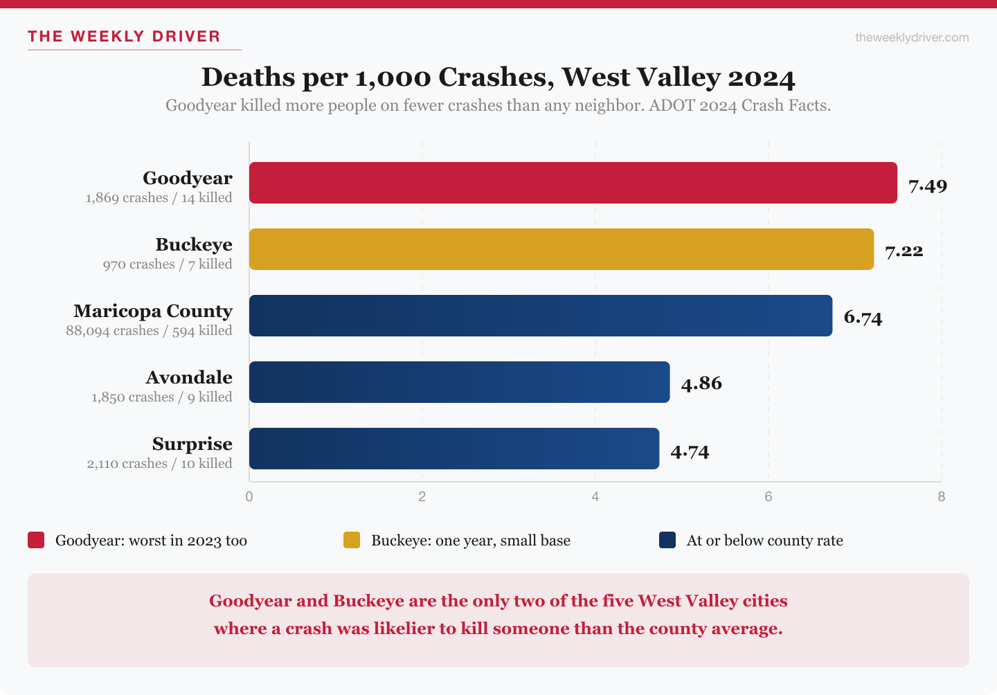 Bar chart of deaths per 1,000 crashes in five West Valley Arizona jurisdictions in 2024, with Goodyear at 7.49 and Surprise at 4.74 against a Maricopa County average of 6.74