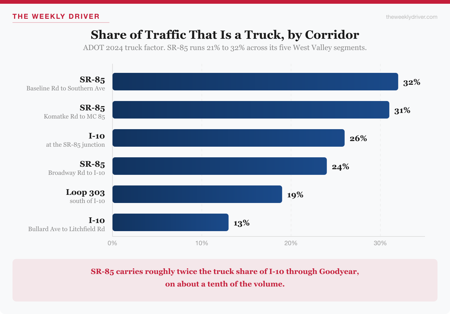 Bar chart comparing the share of traffic that is a truck across Arizona West Valley corridors, with SR-85 segments at 21 to 32 percent against 13 percent on I-10 through Goodyear