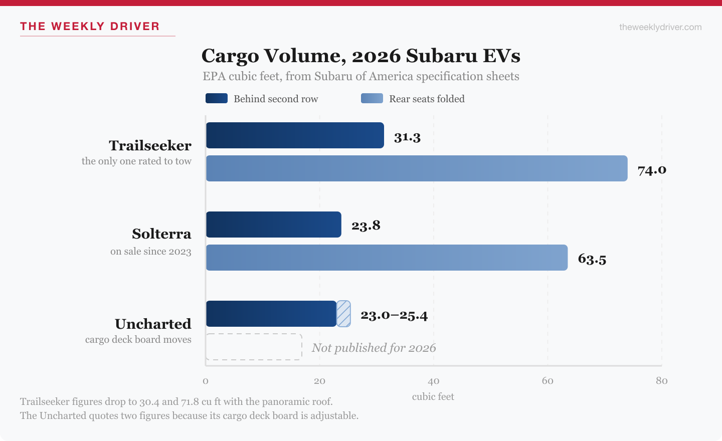 Bar chart comparing 2026 Subaru Trailseeker, Solterra and Uncharted cargo volume in cubic feet behind the second row and with rear seats folded