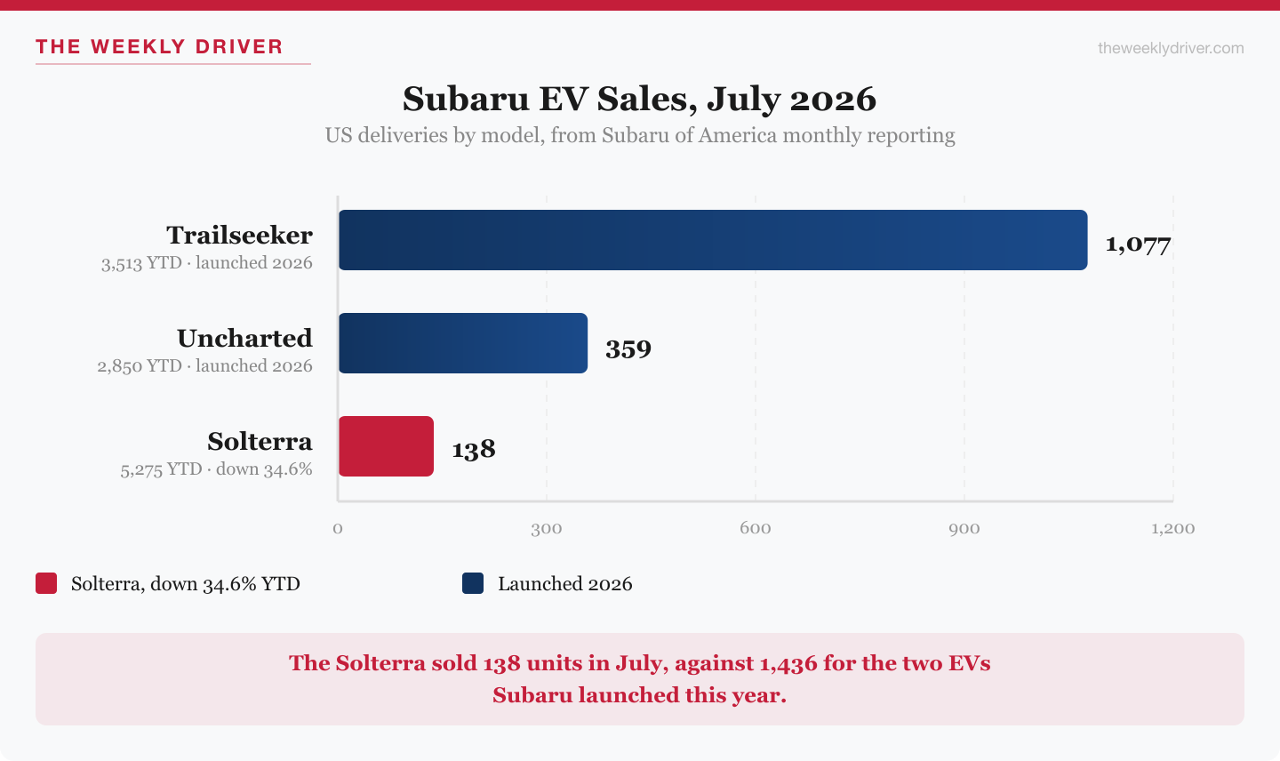 Bar chart of Subaru EV US sales for July 2026: Trailseeker 1,077, Uncharted 359, Solterra 138