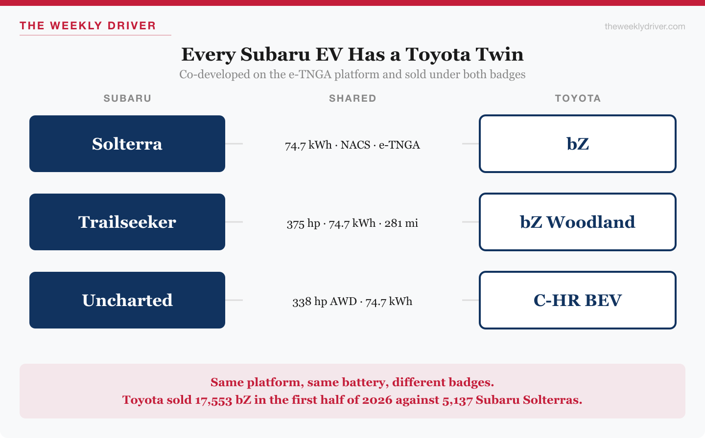 Chart mapping each Subaru EV to its Toyota twin: Solterra to bZ, Trailseeker to bZ Woodland, Uncharted to C-HR BEV, with shared battery and power specs
