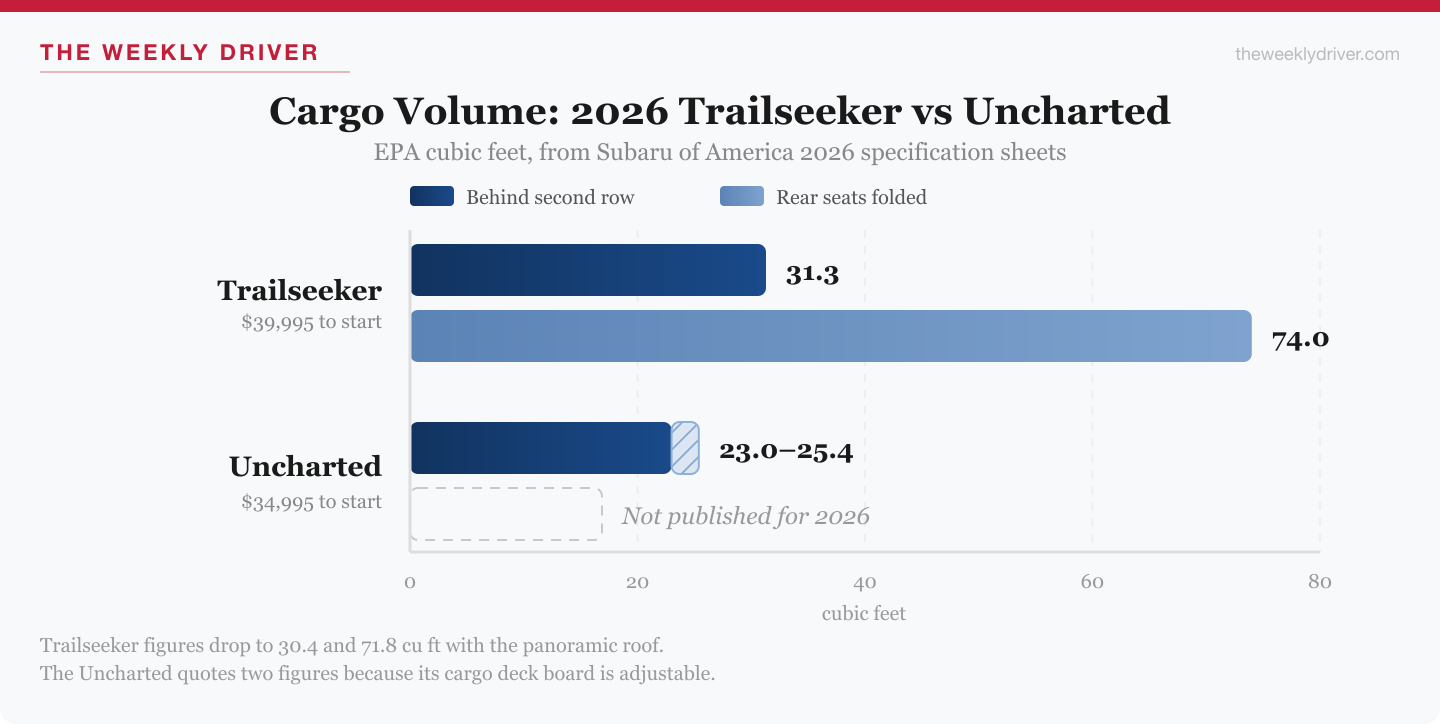 Bar chart comparing 2026 Subaru Trailseeker and Uncharted cargo volume behind the second row and with the rear seats folded