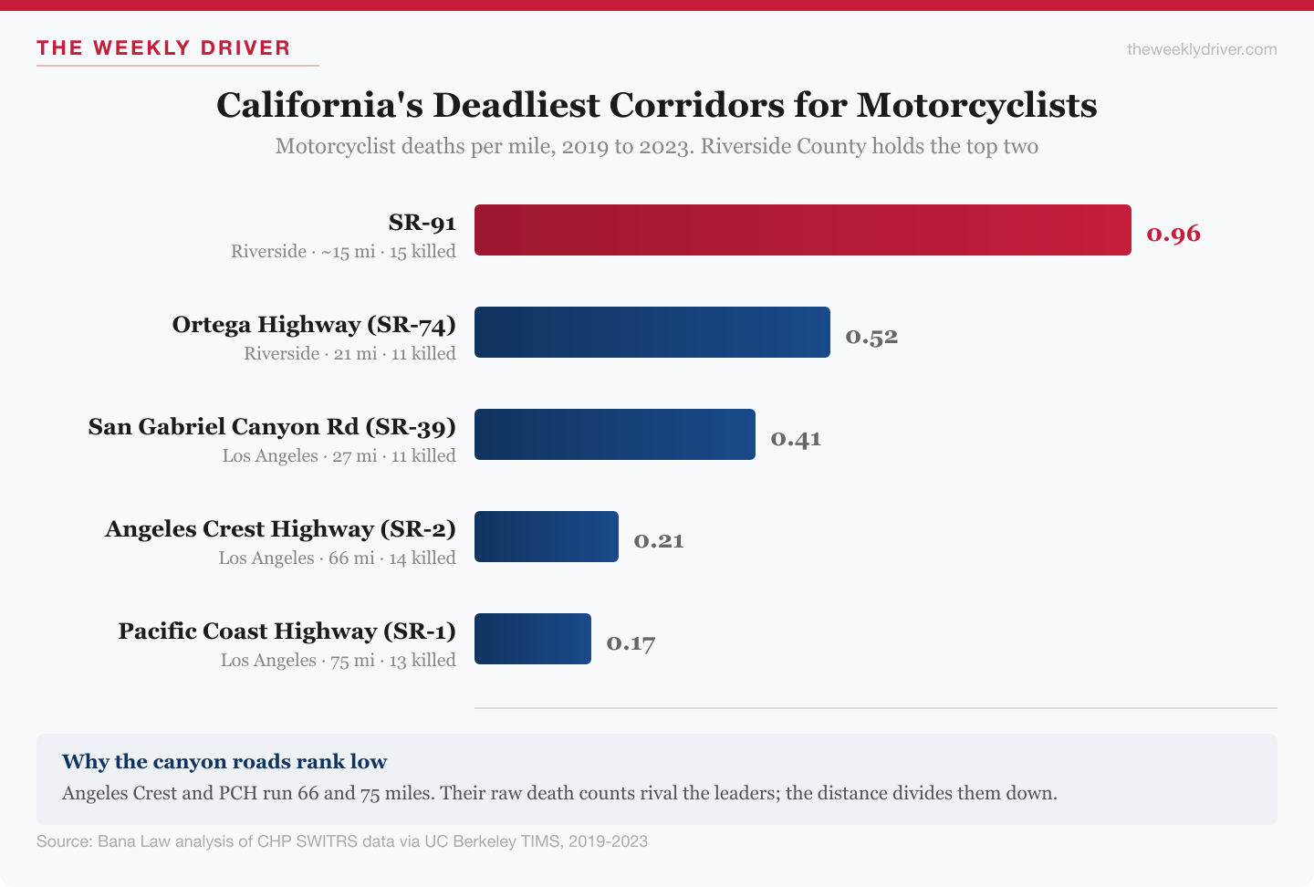 Horizontal bar chart ranking five California corridors by motorcyclist deaths per mile, led by SR-91 at 0.96