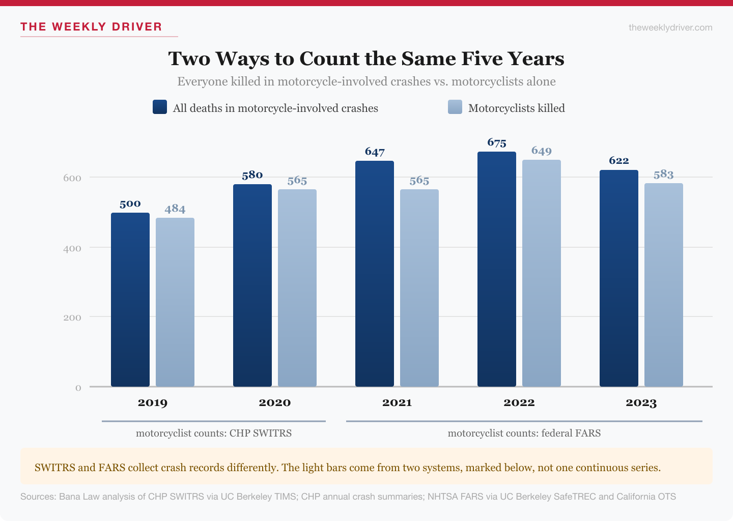 Grouped bar chart comparing all deaths in motorcycle-involved California crashes against motorcyclists killed, 2019 to 2023