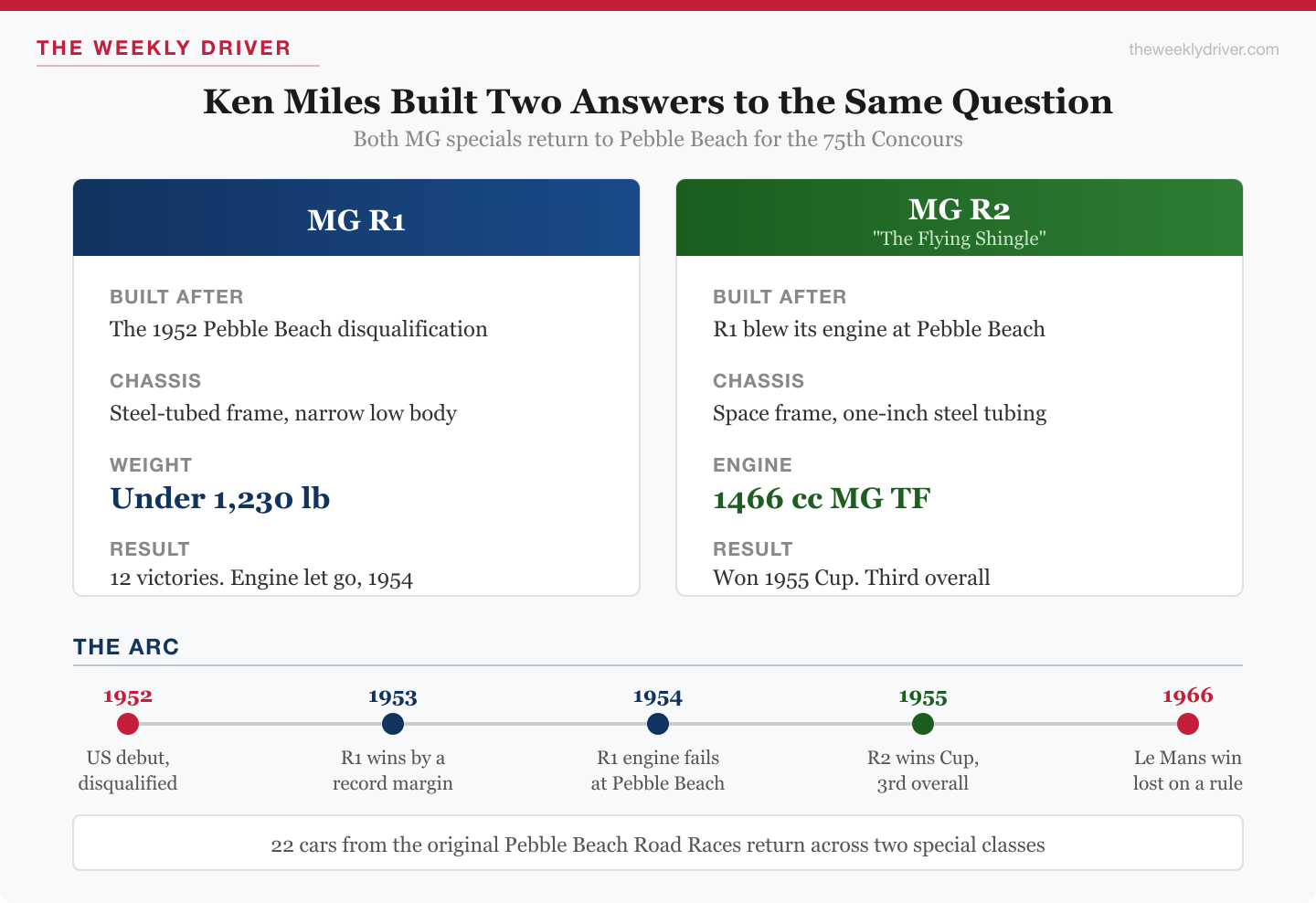 Comparison graphic of Ken Miles MG R1 and MG R2 specials with a timeline from 1952 to 1966