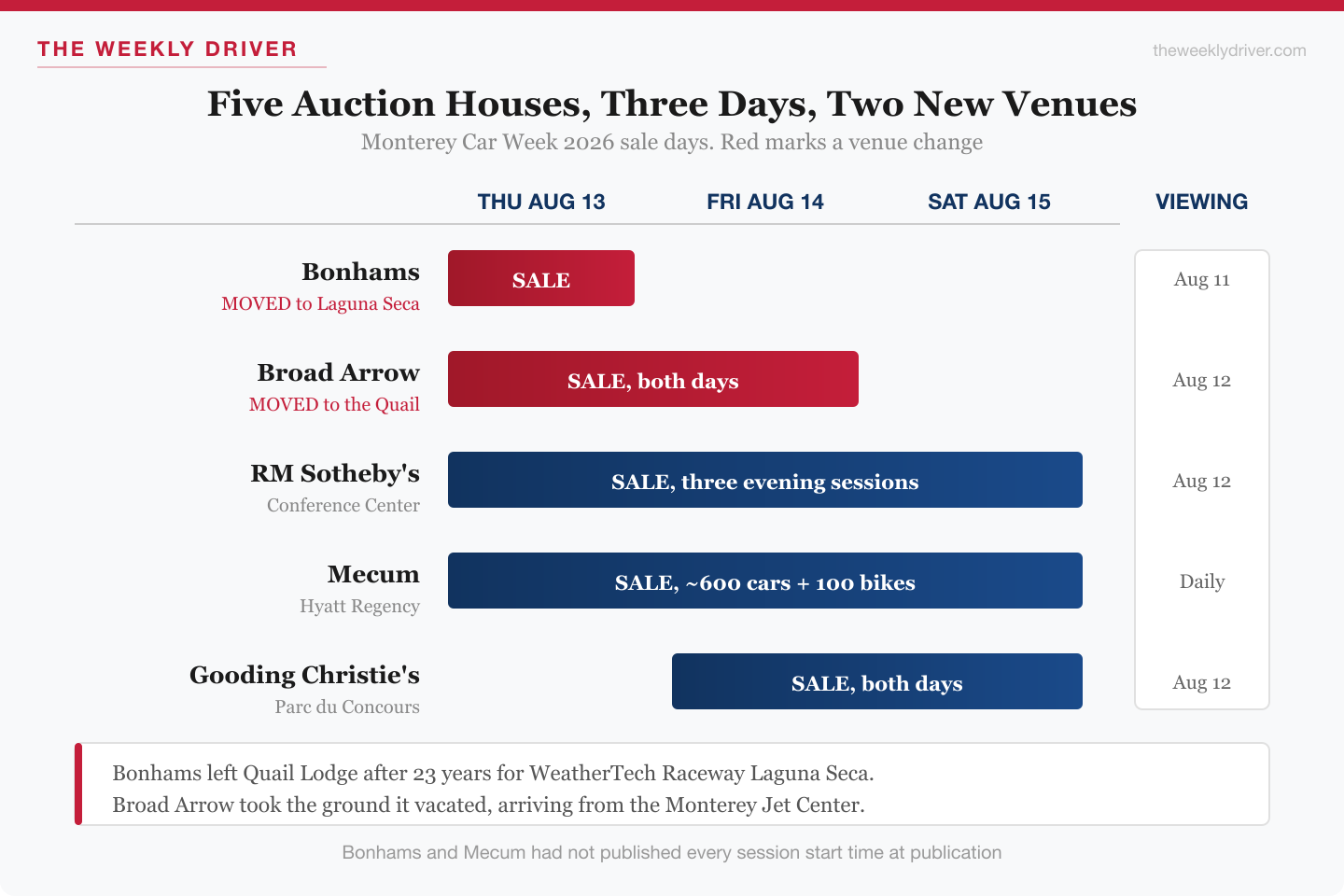 Grid showing which of the five Monterey auction houses sells on each day, with two venue changes marked