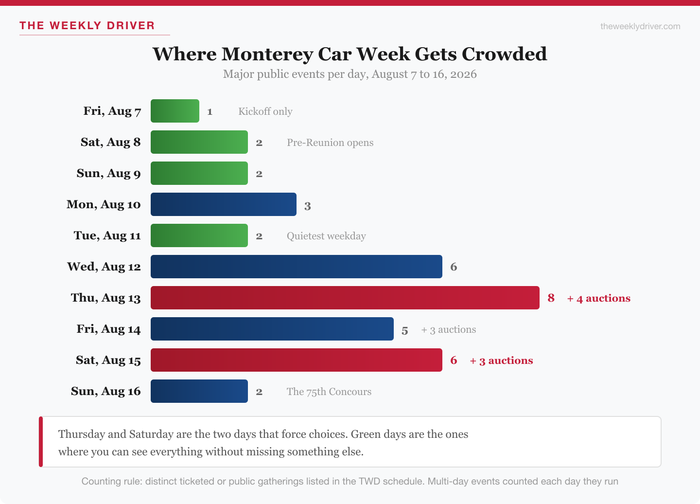 Bar chart showing the number of major Monterey Car Week events on each day from August 7 to 16, 2026