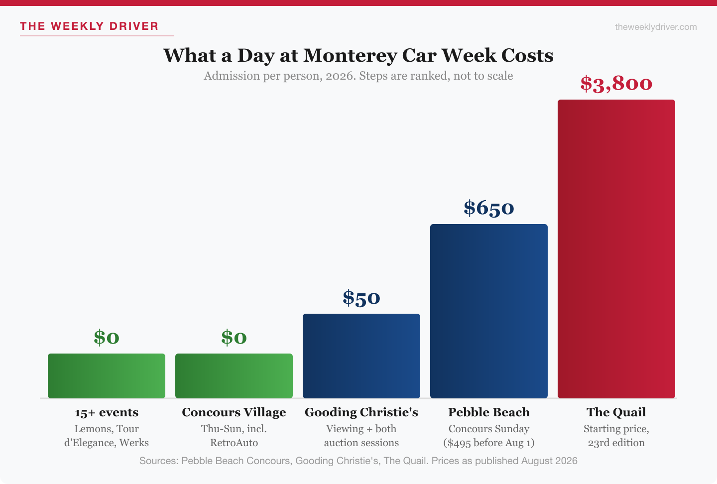Chart comparing Monterey Car Week 2026 admission prices from free events up to $3,800 for the Quail