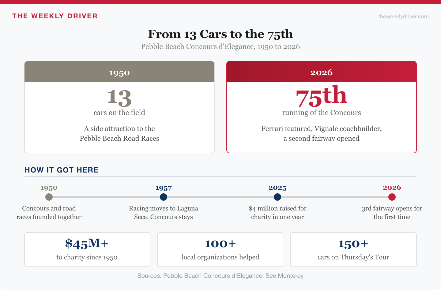 Graphic comparing the 1950 Pebble Beach Concours with 13 cars to the 75th running in 2026