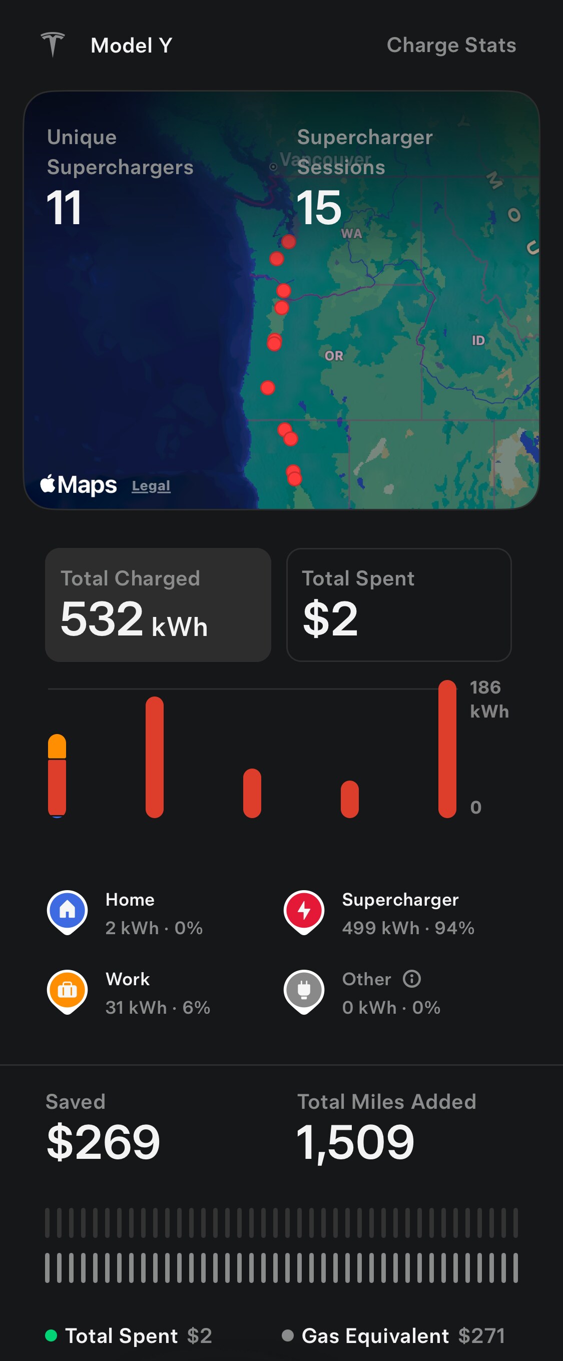 Tesla app Charge Stats screen for the 2023 Model Y trip showing 11 unique Superchargers, 15 sessions, 532 kWh charged, 499 kWh from Superchargers, $2 spent and a $271 gas equivalent