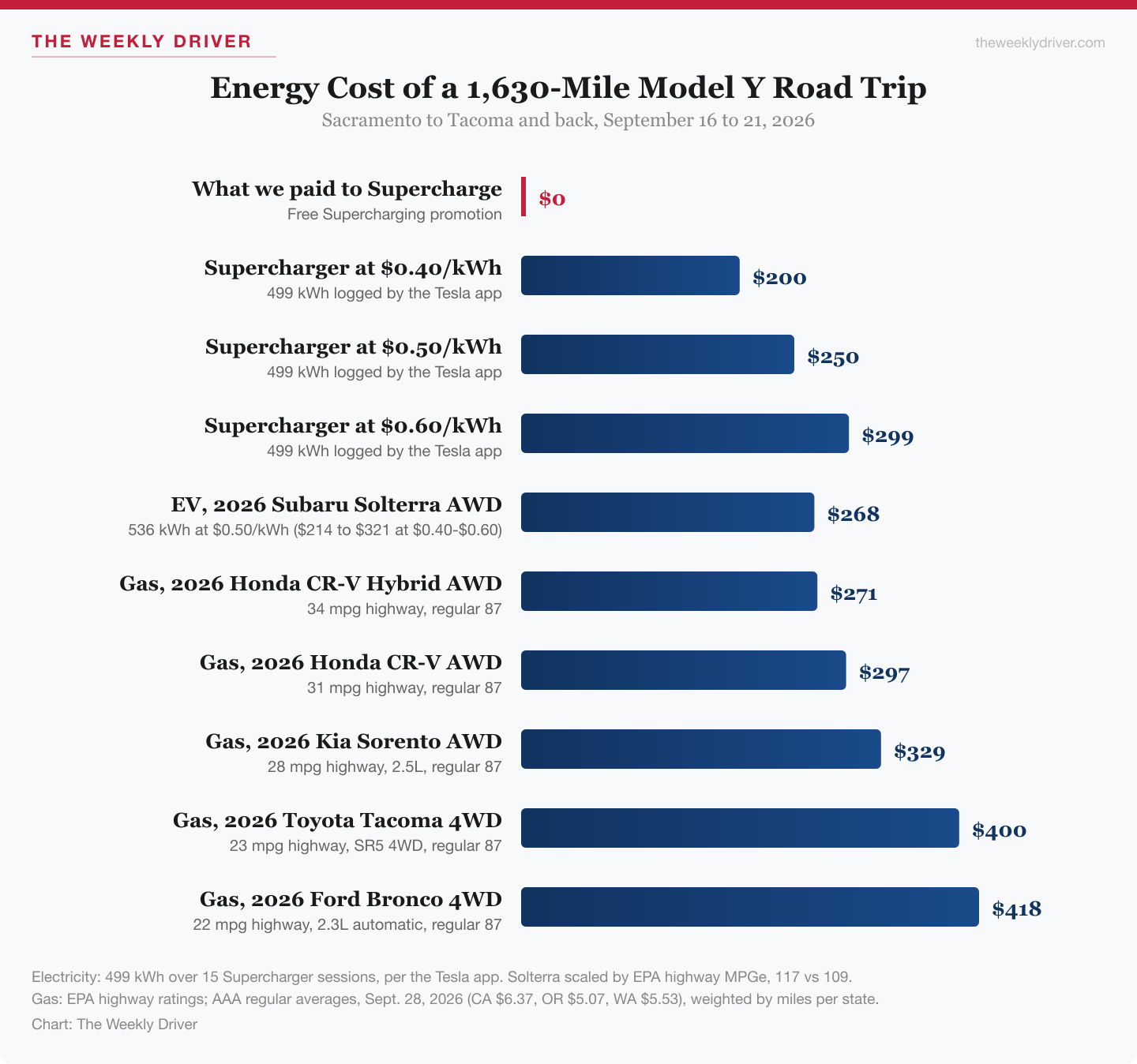 Bar chart comparing the energy cost of a 1,630-mile 2023 Tesla Model Y road trip: $0 with free Supercharging and $200 to $299 for 499 kWh at $0.40 to $0.60 per kWh, $268 for a 2026 Subaru Solterra AWD at $0.50 per kWh, against regular gas at $271 in a Honda CR-V Hybrid AWD, $297 in a CR-V AWD, $329 in a Kia Sorento AWD, $400 in a Toyota Tacoma 4WD and $418 in a Ford Bronco 4WD