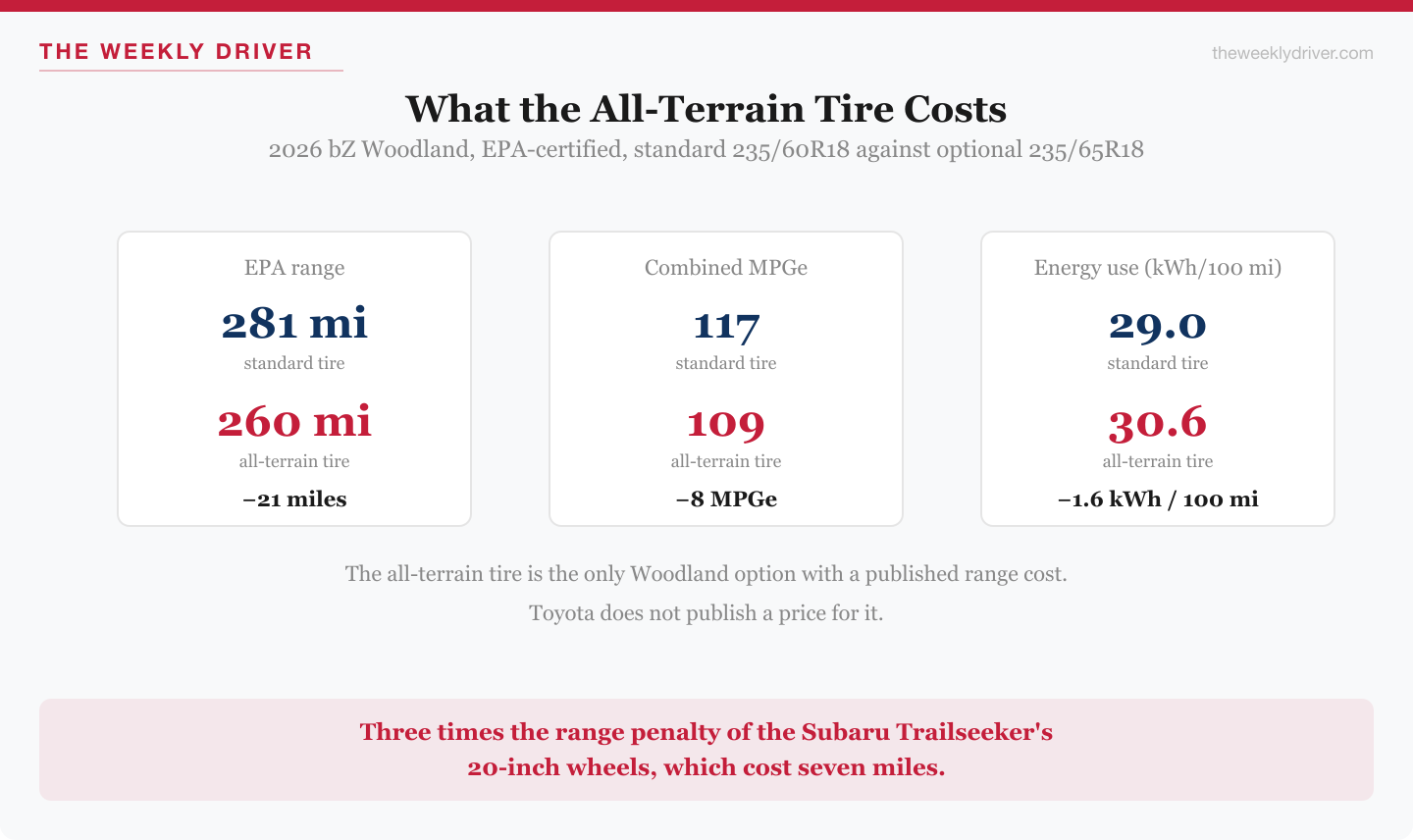 Chart showing the 2026 Toyota bZ Woodland loses 21 miles of range, 8 MPGe and 1.6 kWh per 100 miles on the optional all-terrain tire