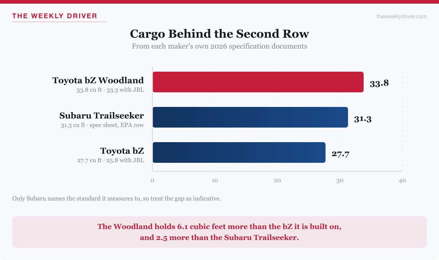 Bar chart comparing cargo volume behind the second row: Toyota bZ Woodland 33.8, Subaru Trailseeker 31.3, Toyota bZ 27.7 cubic feet
