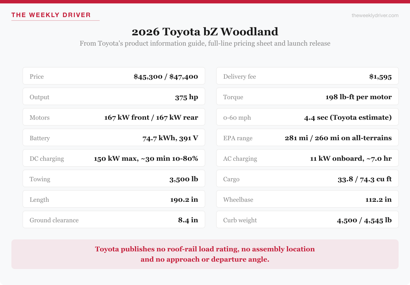Specification card for the 2026 Toyota bZ Woodland listing price, output, torque, battery, range, charging, towing, cargo and dimensions