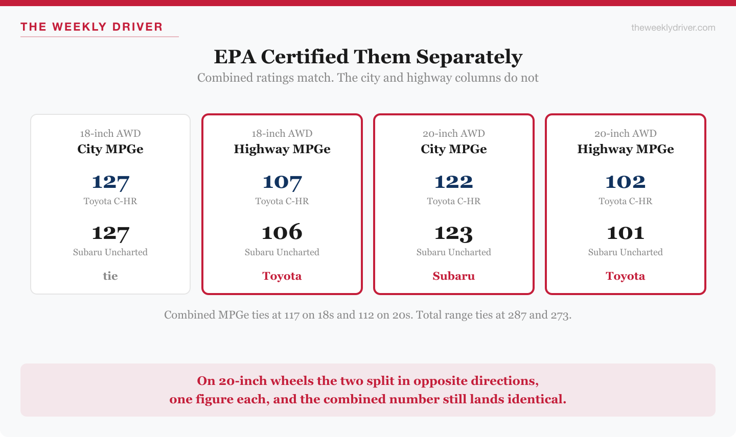 Chart showing the 2026 Toyota C-HR and Subaru Uncharted split by one MPGe on city and highway ratings despite identical combined figures