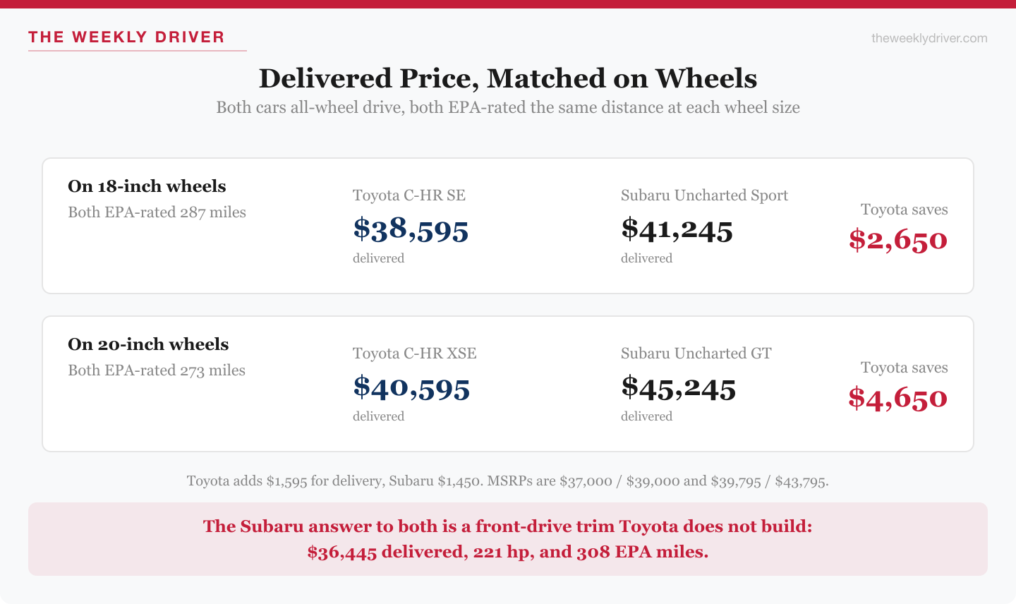 Chart comparing delivered prices of the 2026 Toyota C-HR SE and XSE against the Subaru Uncharted Sport and GT at matched wheel sizes