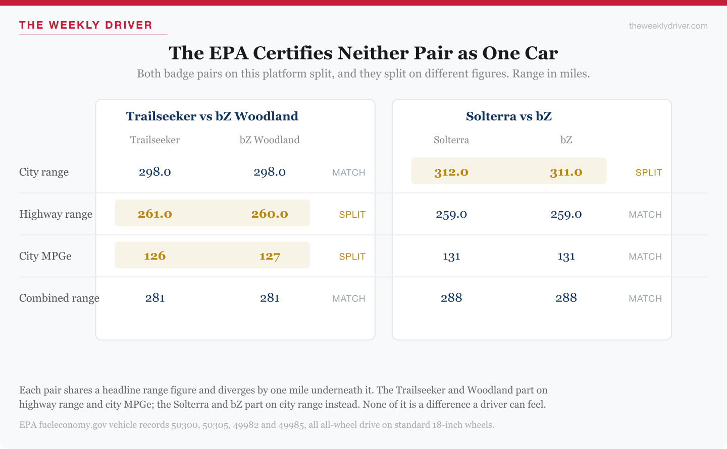 Chart comparing EPA certification figures for the Trailseeker and bZ Woodland against the Solterra and bZ, showing both badge pairs split on different figures