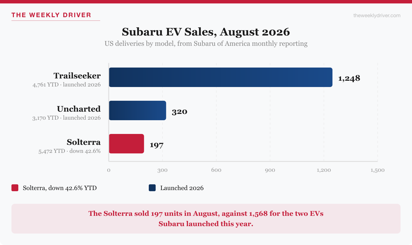 Bar chart of Subaru EV US sales for August 2026: Trailseeker 1,248, Uncharted 320, Solterra 197