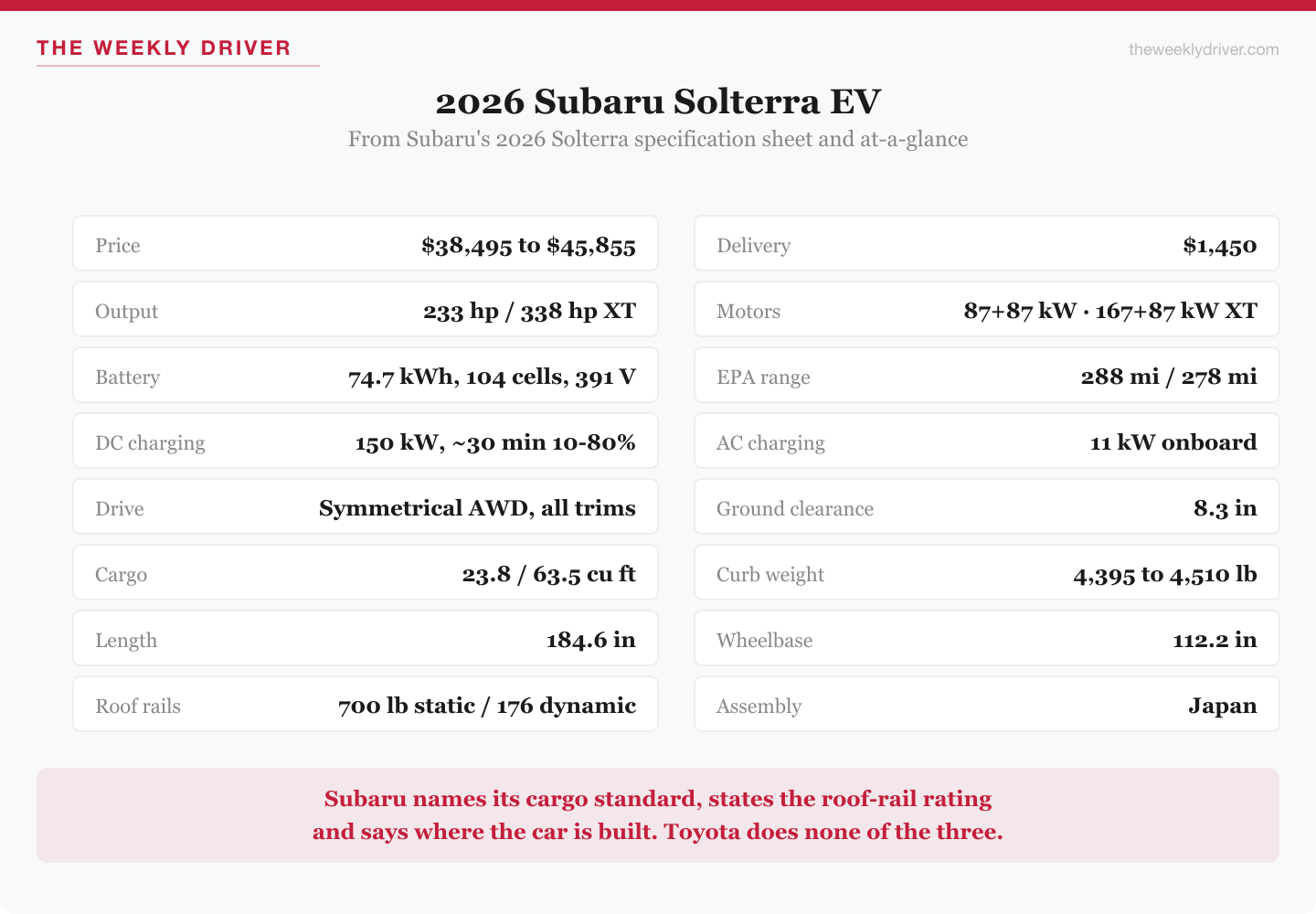 Specification card for the 2026 Subaru Solterra listing price, output, battery, range, charging, cargo, dimensions and assembly