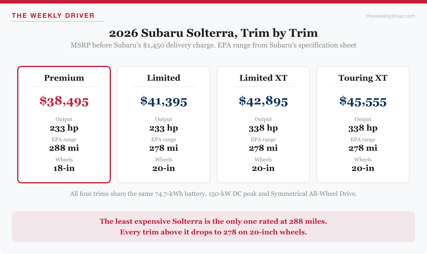 Chart of the 2026 Subaru Solterra trim ladder showing price, output, EPA range and wheel size for Premium, Limited, Limited XT and Touring XT