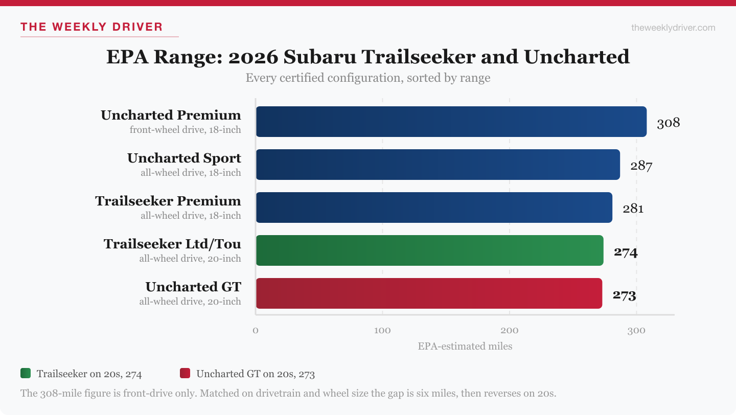 Bar chart of every EPA-certified range figure for the 2026 Subaru Trailseeker and Uncharted, showing the Trailseeker at 274 miles beating the Uncharted GT at 273 on 20-inch wheels