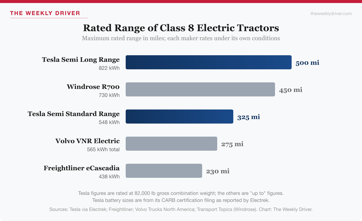 Bar chart of rated range for Class 8 electric tractors: Tesla Semi Long Range 500 miles, Windrose R700 450, Tesla Semi Standard Range 325, Volvo VNR Electric 275, Freightliner eCascadia 230