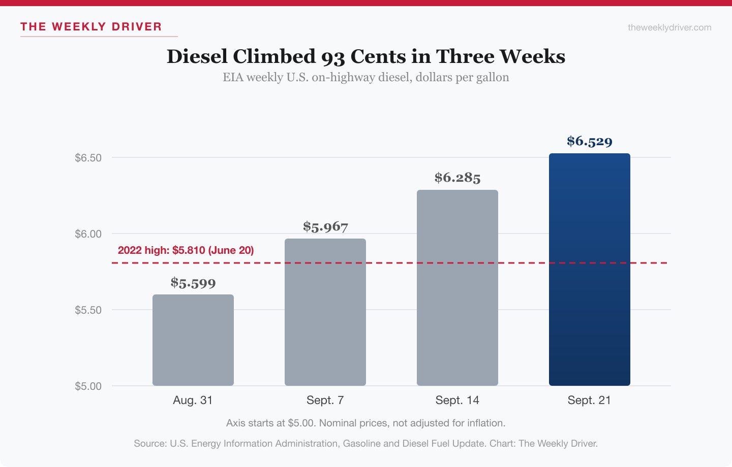 Bar chart of EIA weekly U.S. diesel prices from $5.599 on August 31 to $6.529 on September 21, 2026, above the $5.810 high of June 2022