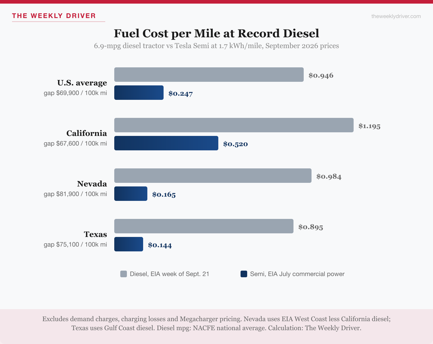 Bar chart comparing diesel and Tesla Semi electricity fuel cost per mile in the U.S., California, Nevada and Texas at September 2026 prices