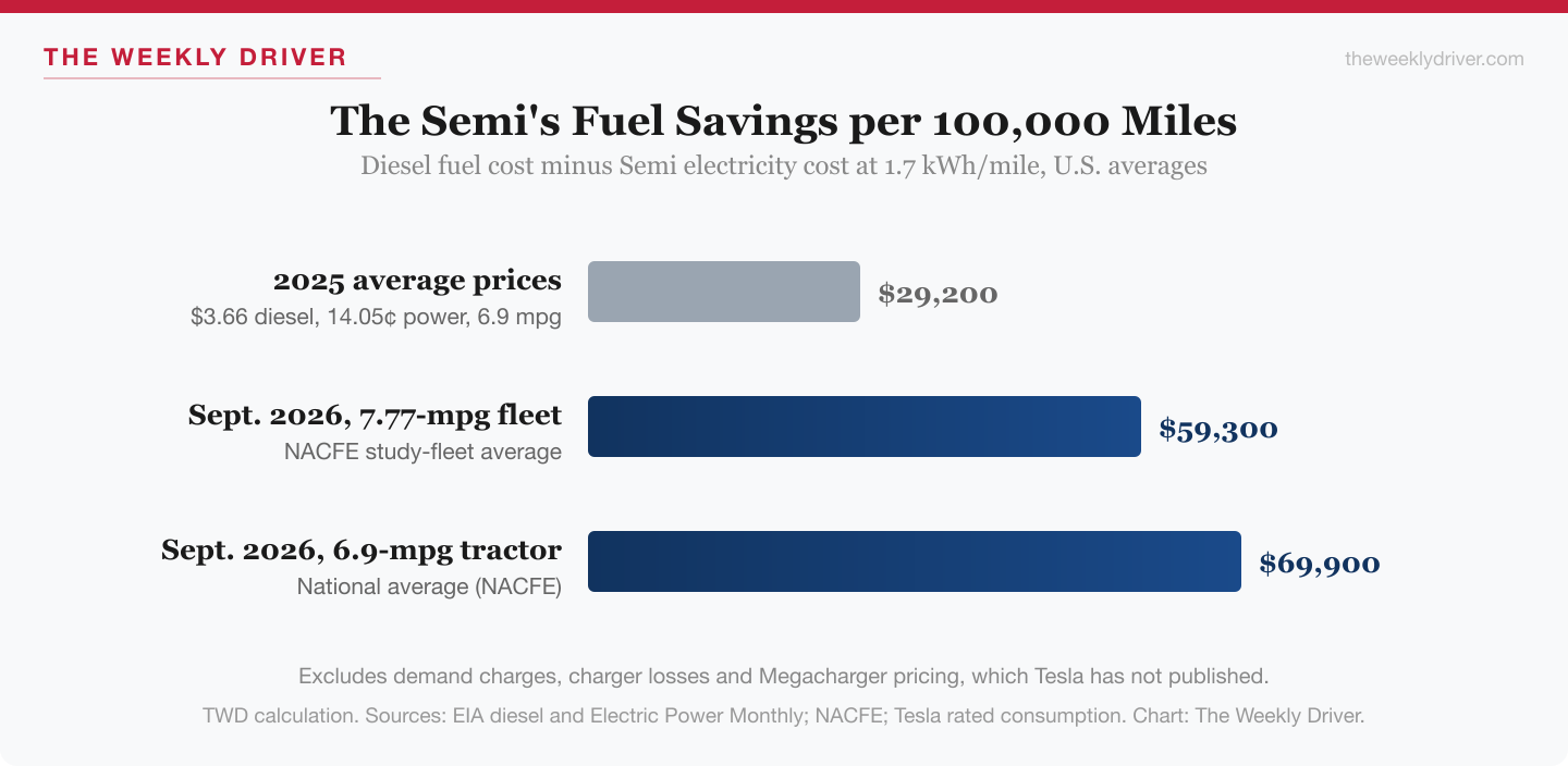 Bar chart of the Tesla Semi's fuel savings per 100,000 miles: $29,200 at 2025 prices, $59,300 for a 7.77-mpg fleet and $69,900 for a 6.9-mpg tractor at September 2026 prices