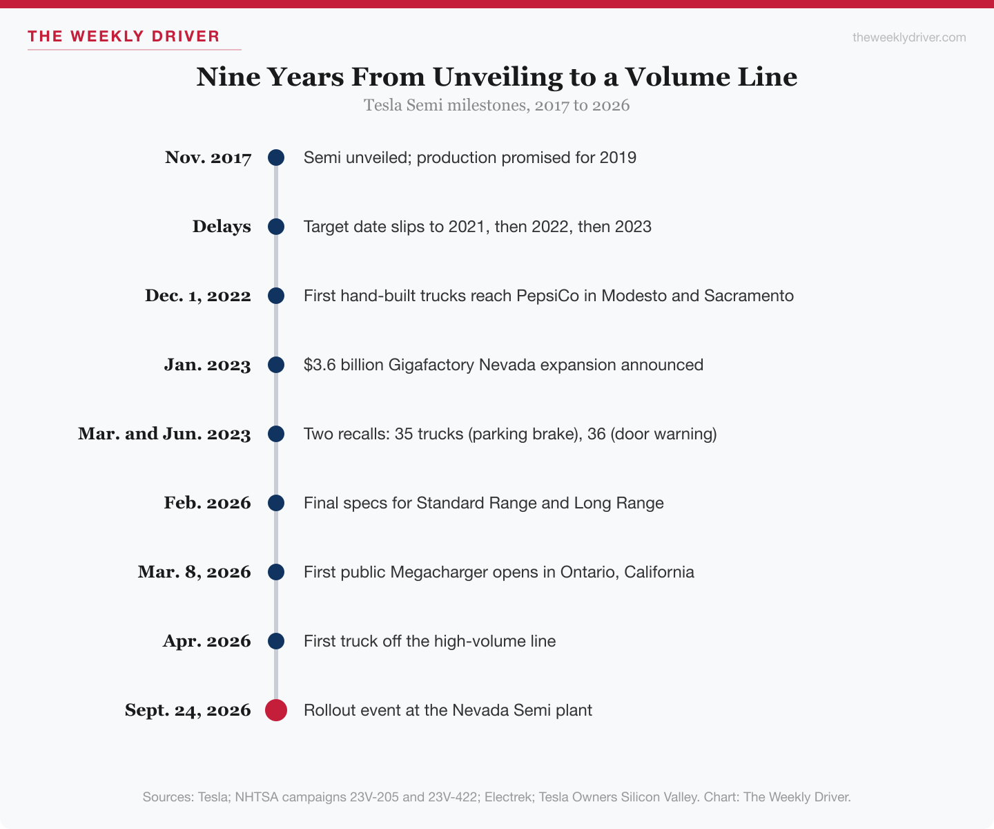 Timeline of Tesla Semi milestones from the November 2017 unveiling to the September 24, 2026 rollout event in Nevada