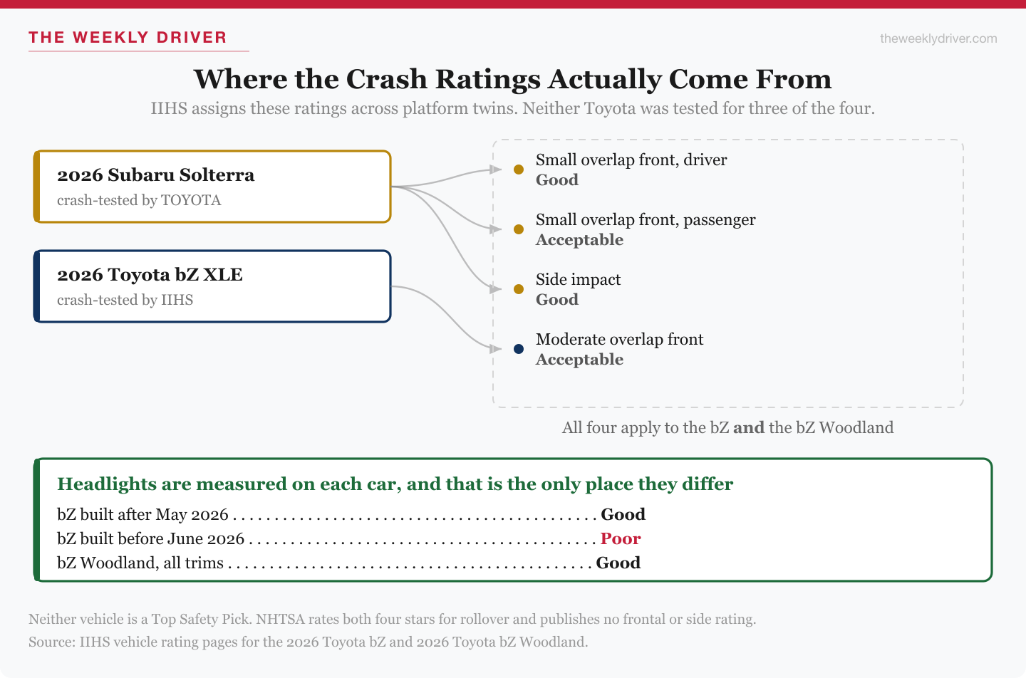 Diagram showing that three of the four IIHS crash ratings for the Toyota bZ and bZ Woodland were assigned from a Toyota-tested Subaru Solterra and one from an IIHS-tested bZ XLE, with headlights measured separately