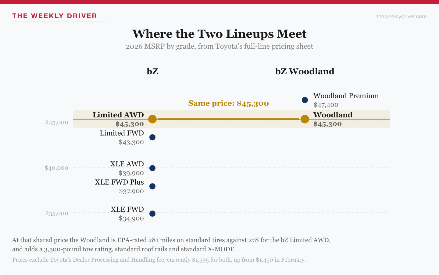2026 Toyota bZ vs bZ Woodland 3 Chart plotting every 2026 Toyota bZ and bZ Woodland grade by price, showing the bZ Limited AWD and bZ Woodland meeting at $45,300
