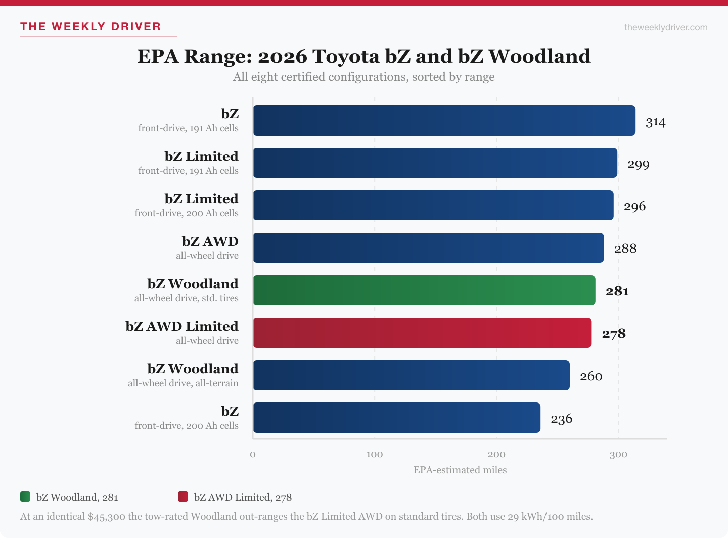 Bar chart of all eight EPA-certified range figures for the 2026 Toyota bZ and bZ Woodland, highlighting the Woodland at 281 miles against the bZ AWD Limited at 278