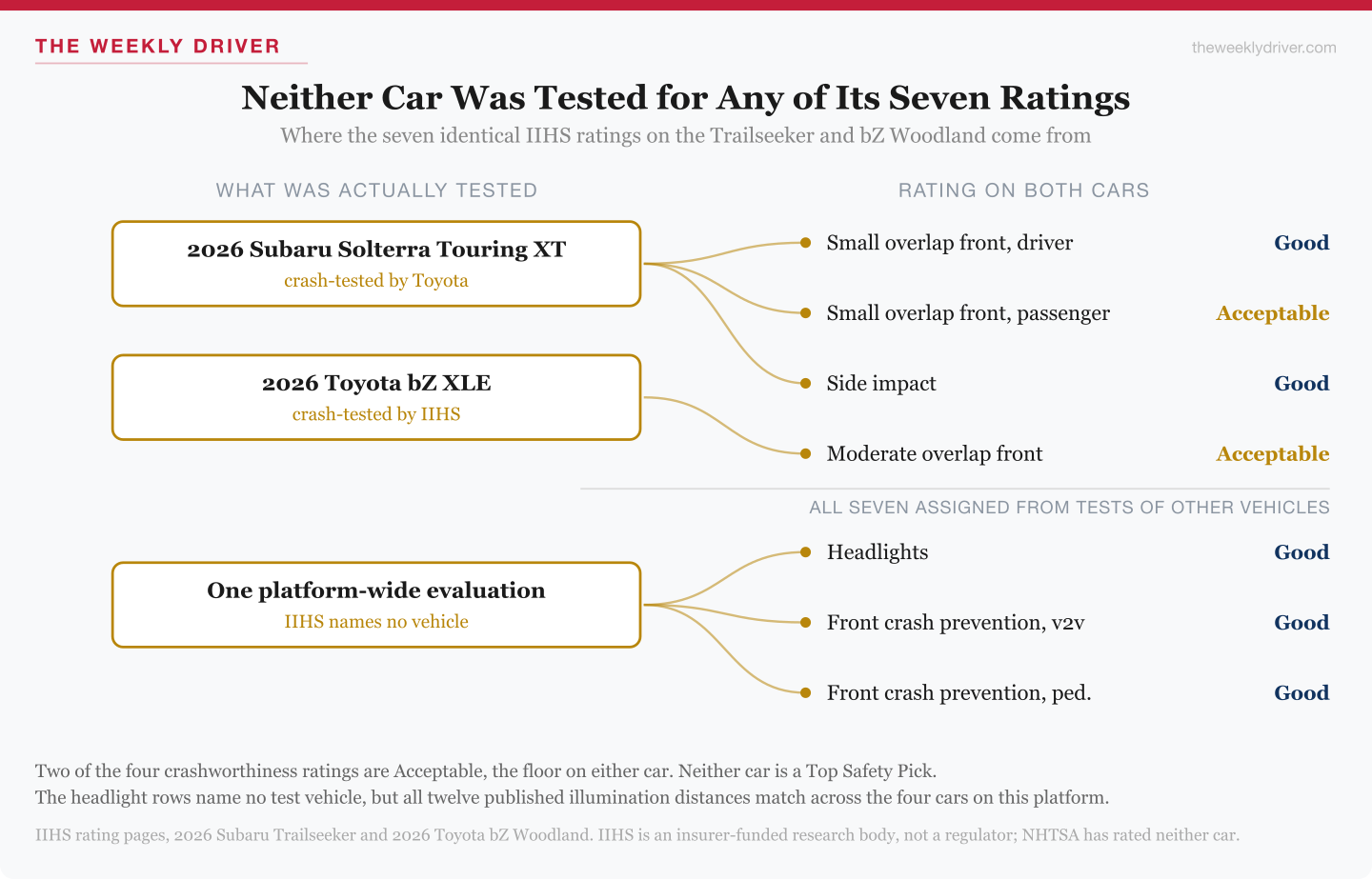 Diagram showing that all seven IIHS ratings shared by the 2026 Subaru Trailseeker and Toyota bZ Woodland trace to tests of other vehicles, with neither car itself tested