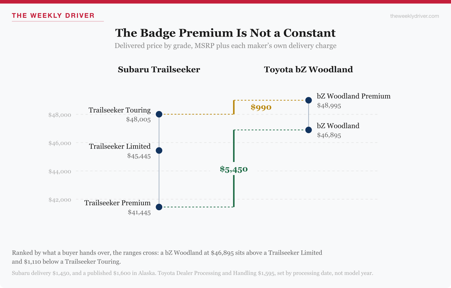 Chart plotting every 2026 Subaru Trailseeker and Toyota bZ Woodland grade by delivered price, showing the gap collapsing from $5,450 at the base to $990 at the top