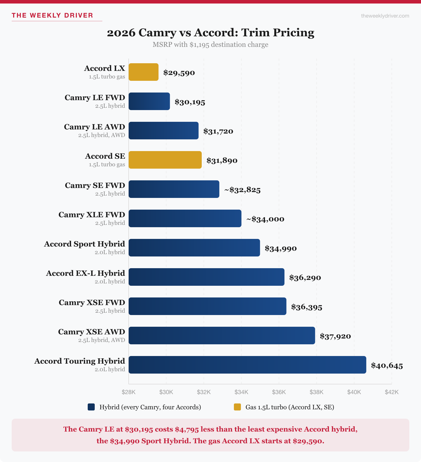 2026 Toyota Camry vs Honda Accord trim pricing chart with destination: Accord LX $29,590, Camry LE FWD $30,195, Camry LE AWD $31,720, Accord SE $31,890, Camry SE FWD about $32,825, Camry XLE FWD about $34,000, Accord Sport Hybrid $34,990, Accord EX-L Hybrid $36,290, Camry XSE FWD $36,395, Camry XSE AWD $37,920 and Accord Touring Hybrid $40,645