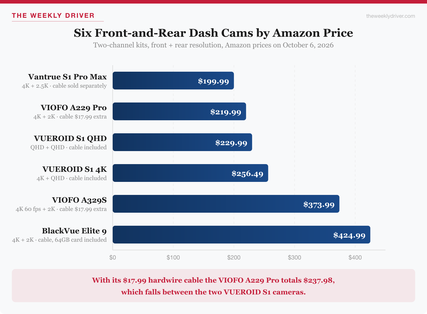 Bar chart of Amazon prices for six front-and-rear dash cams, from the Vantrue S1 Pro Max at $199.99 to the BlackVue Elite 9 at $424.99