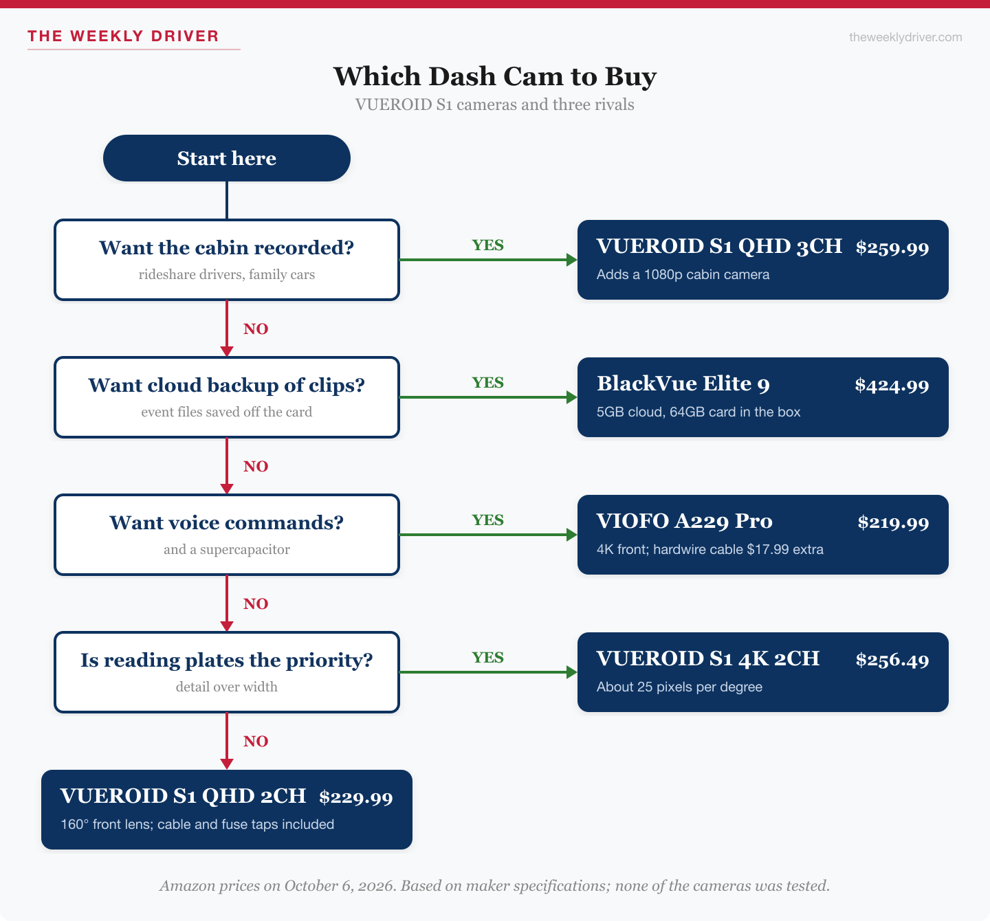 Flowchart for choosing between the VUEROID S1 QHD and S1 4K dash cams, the BlackVue Elite 9 and the VIOFO A229 Pro
