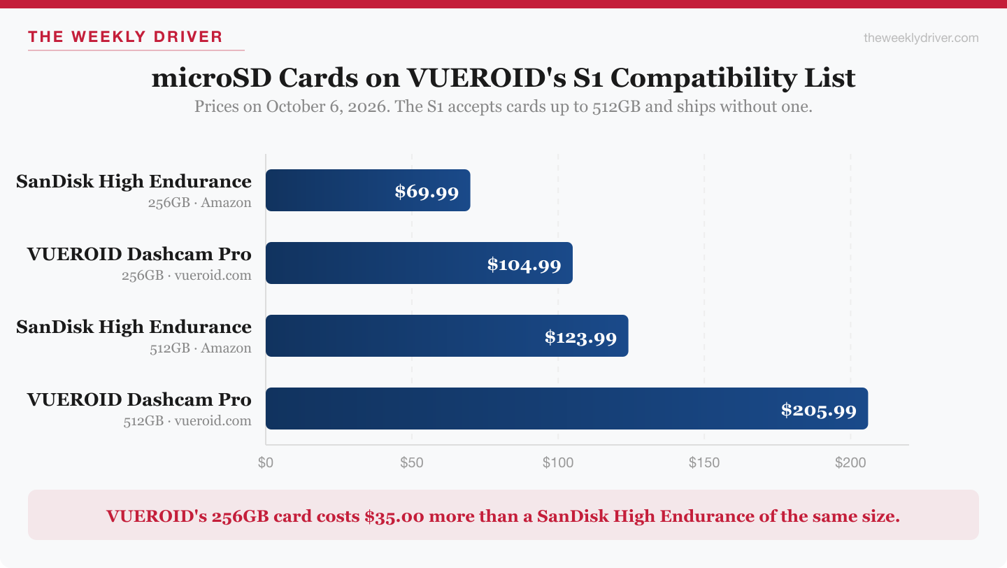 Bar chart of microSD card prices for cards on VUEROID's S1 compatibility list, from $69.99 to $205.99
