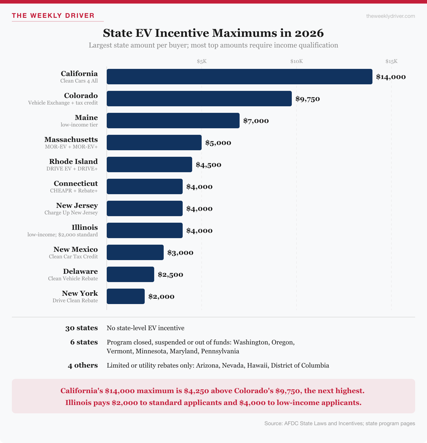 State EV incentive maximums in 2026: California $14,000, Colorado $9,750, Maine $7,000, Massachusetts $5,000, Rhode Island $4,500, Connecticut $4,000, New Jersey $4,000, Illinois $4,000 for low-income applicants and $2,000 standard, New Mexico $3,000, Delaware $2,500, New York $2,000. Thirty states offer no state-level incentive, and programs in Washington, Oregon, Vermont, Minnesota, Maryland and Pennsylvania are closed, suspended or out of funds.