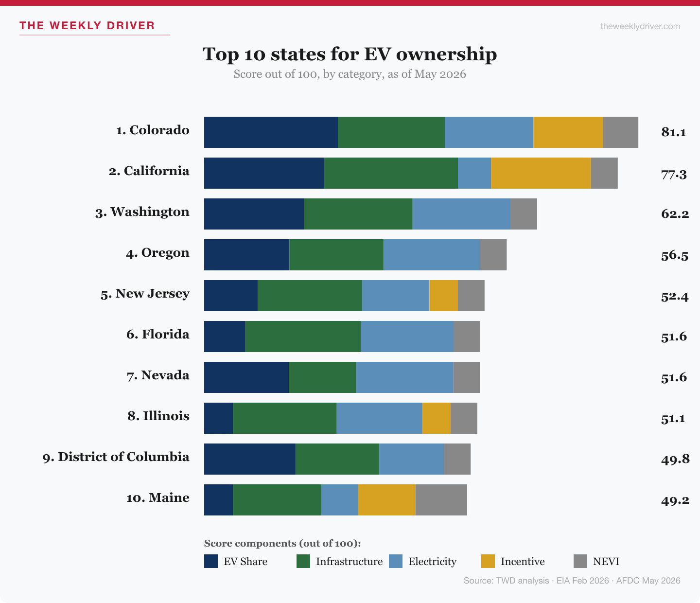 Top 10 states for EV ownership as of May 2026: stacked bar chart of each state's 100-point score by category (EV share, infrastructure, electricity, incentive, NEVI). Colorado 81.1, California 77.3, Washington 62.2, Oregon 56.5, New Jersey 52.4, Florida 51.6, Nevada 51.6, Illinois 51.1, District of Columbia 49.8, Maine 49.2.
