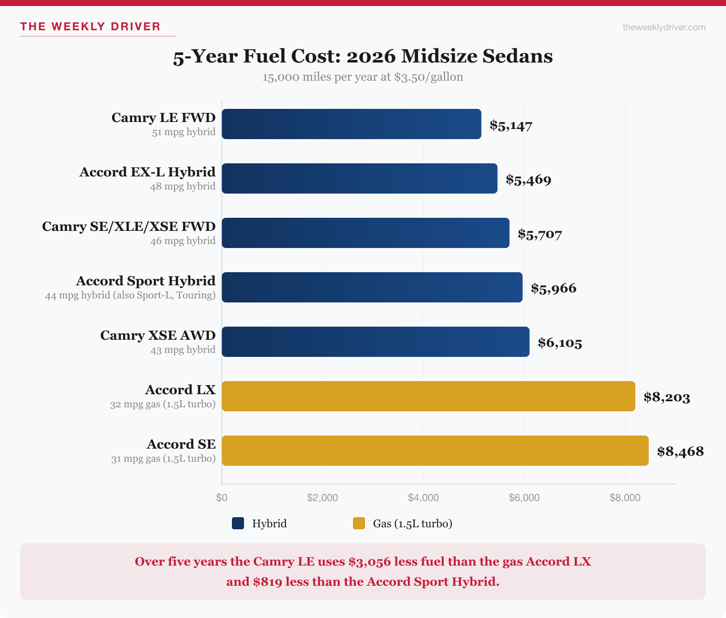 2026 midsize sedan 5-year fuel cost comparison at 15,000 miles a year and $3.50 a gallon: Toyota Camry LE FWD $5,147, Accord EX-L Hybrid $5,469, Camry SE/XLE/XSE FWD $5,707, Accord Sport Hybrid $5,966, Camry XSE AWD $6,105, Accord LX gas $8,203 and Accord SE gas $8,468