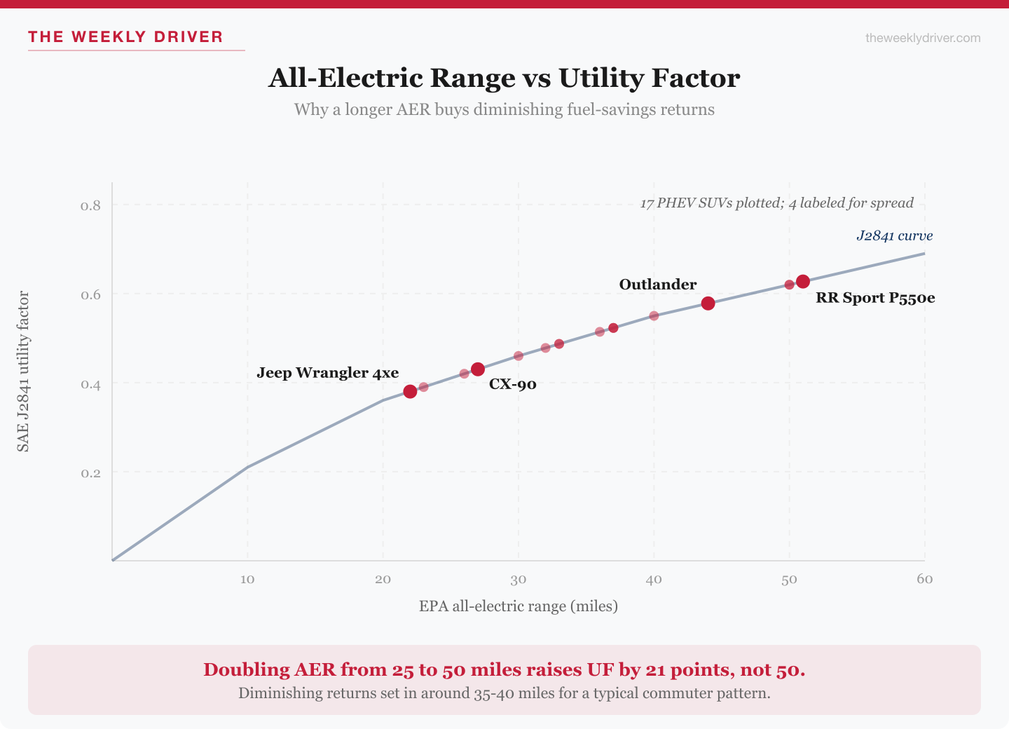 Scatter chart showing 2026 PHEV SUV all-electric range against SAE J2841 utility factor, with the J2841 reference curve and four spread points labeled (Wrangler 4xe at 22 miles and 0.38, Mazda CX-90 PHEV at 27 miles and 0.43, Mitsubishi Outlander at 44 miles and 0.58, Range Rover Sport P550e at 51 miles and 0.63)