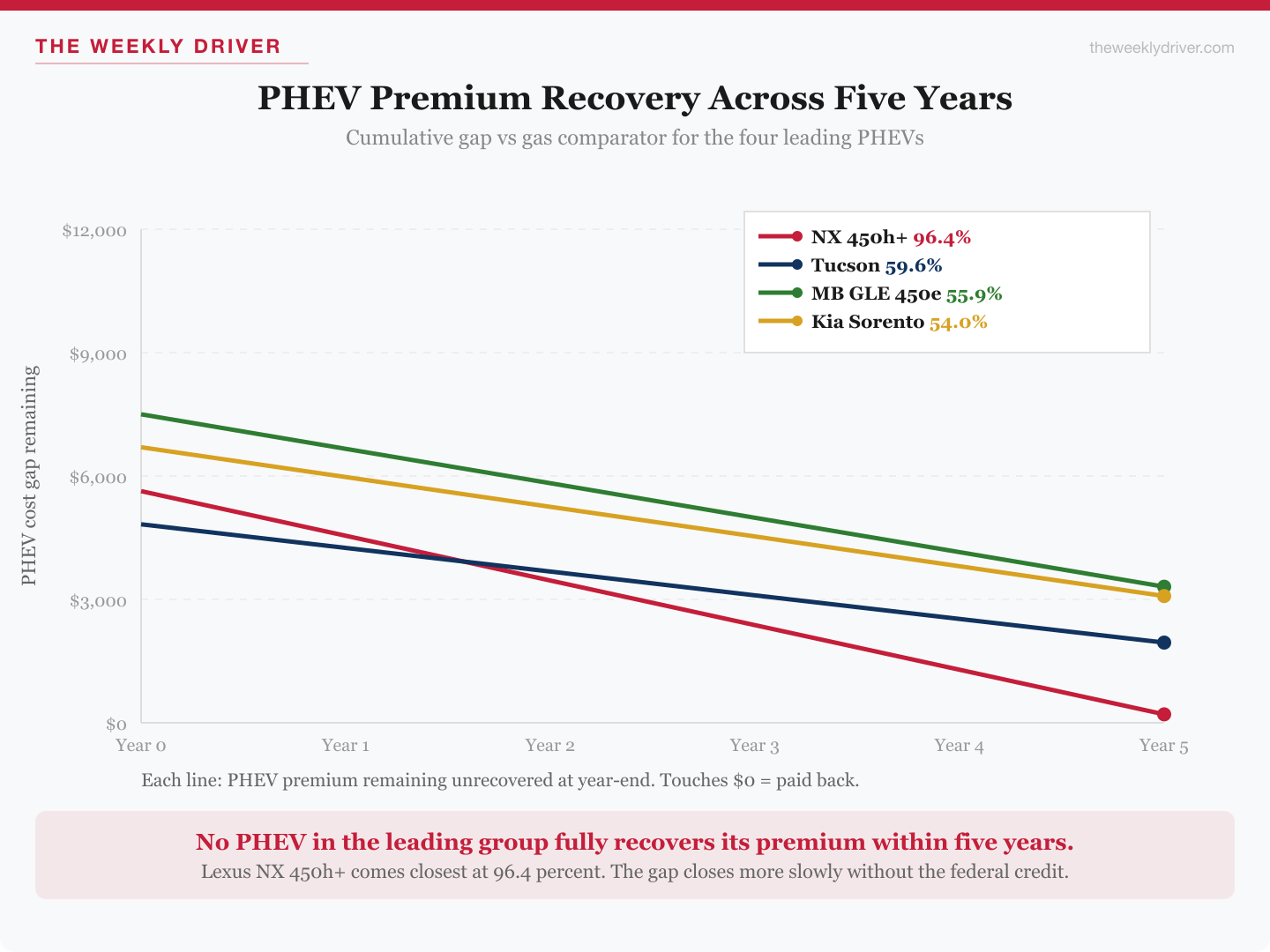 Line chart showing PHEV premium remaining unrecovered across five years for the four leading 2026 PHEV SUVs (NX 450h+, Tucson PHEV, GLE 450e, Kia Sorento PHEV)