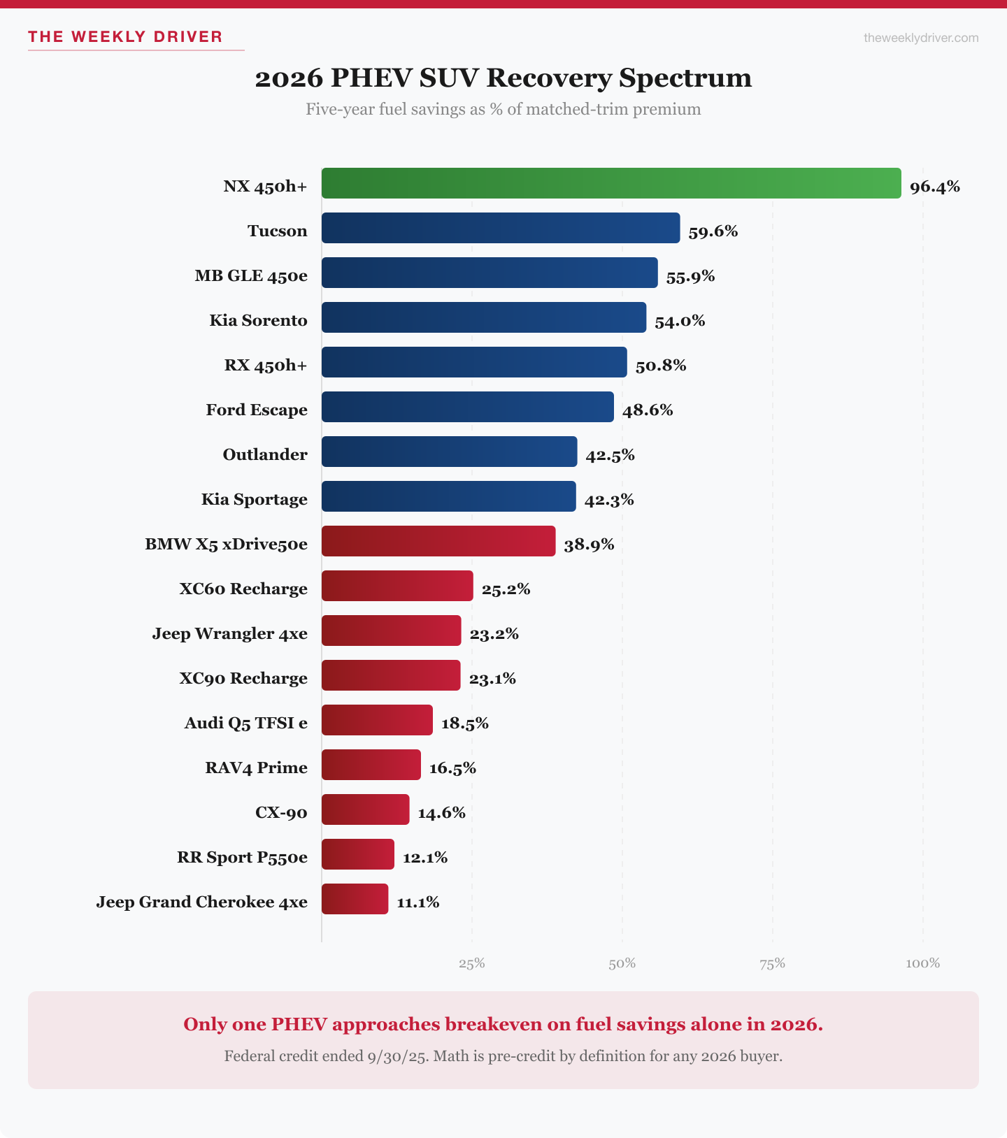 Horizontal bar chart ranking 17 2026 PHEV SUVs by five-year fuel-savings recovery percentage, showing Lexus NX 450h+ at 96.4% leading the field, followed by Hyundai Tucson PHEV at 59.6%, Mercedes-Benz GLE 450e at 55.9% and Kia Sorento PHEV at 54.0%, down to Jeep Grand Cherokee 4xe at 11.1%