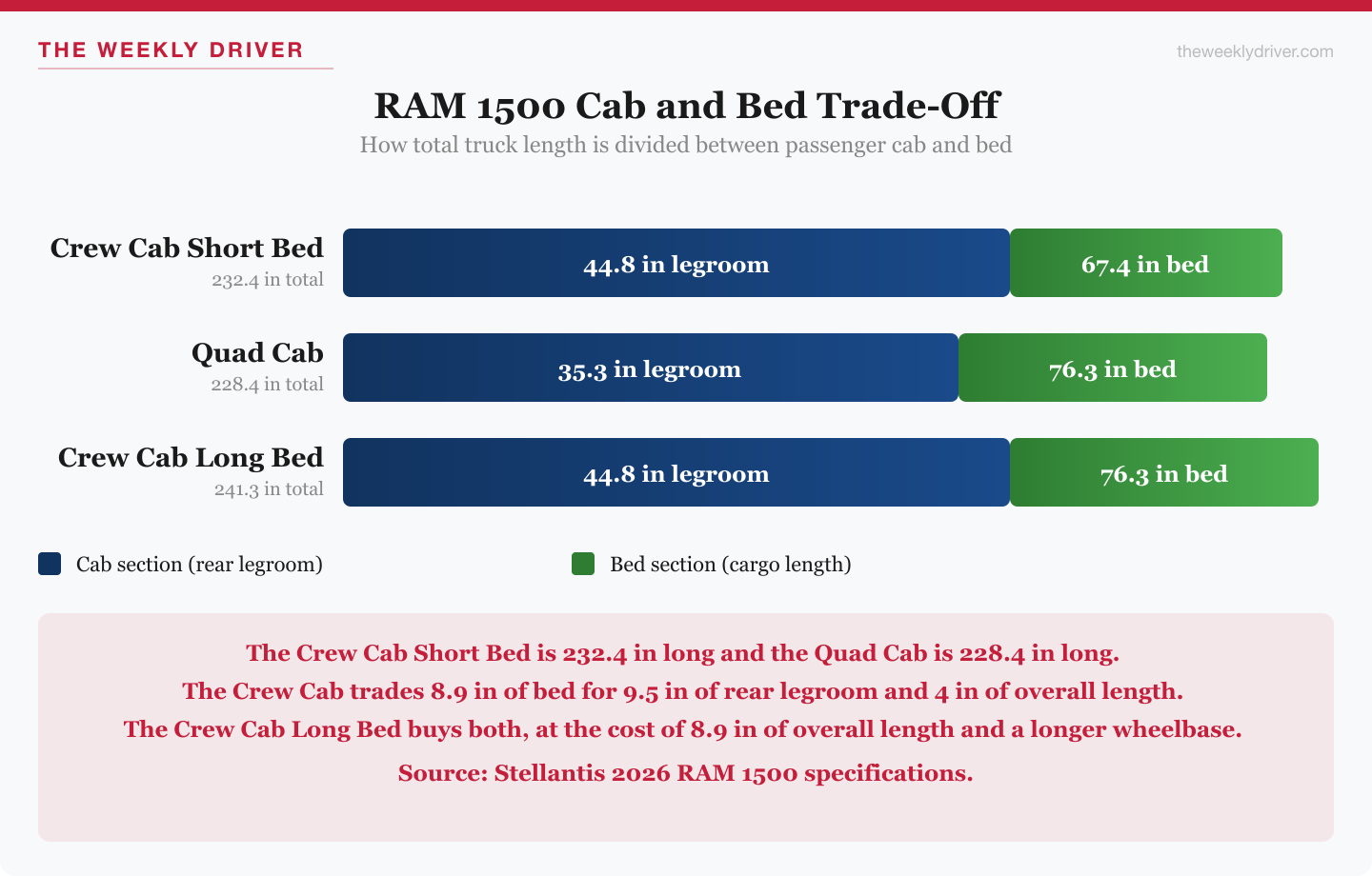 2026 RAM 1500 cab and bed trade-off chart: Crew Cab Short Bed is 232.4 inches long with 44.8 inches of rear legroom and a 67.4-inch bed; Quad Cab is 228.4 inches long with 35.3 inches of rear legroom and a 76.3-inch bed; Crew Cab Long Bed is 241.3 inches long with 44.8 inches of rear legroom and a 76.3-inch bed
