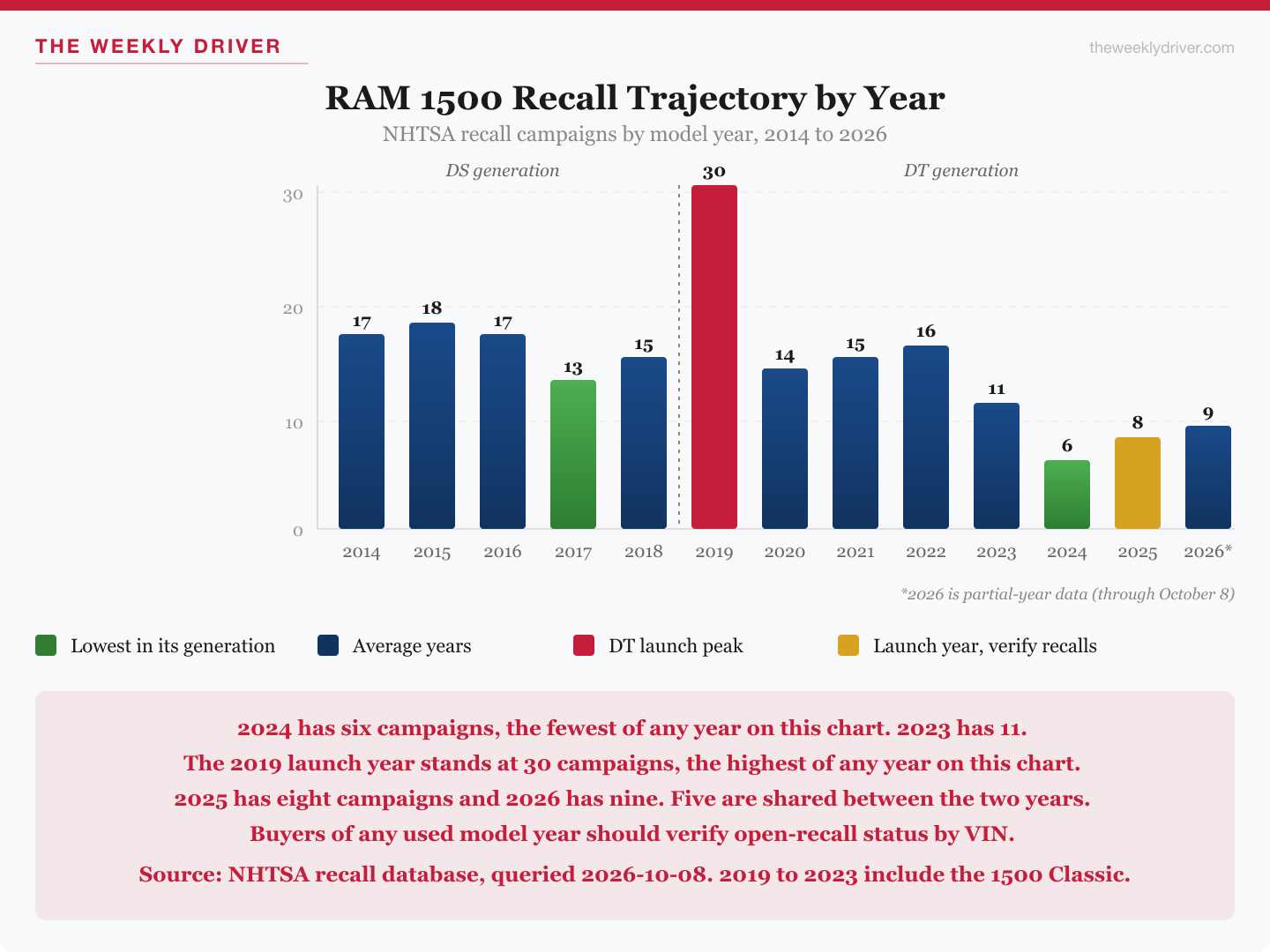 Bar chart of NHTSA recall campaigns by RAM 1500 model year: 17 in 2014, 18 in 2015, 17 in 2016, 13 in 2017, 15 in 2018, 30 in 2019, 14 in 2020, 15 in 2021, 16 in 2022, 11 in 2023, 6 in 2024, 8 in 2025 and 9 so far in 2026